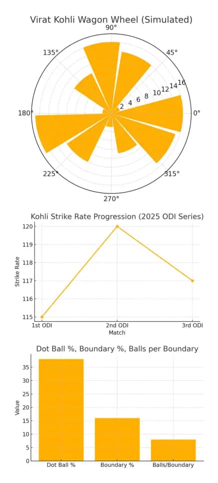 kohli stats in ODI south africa series 2025
