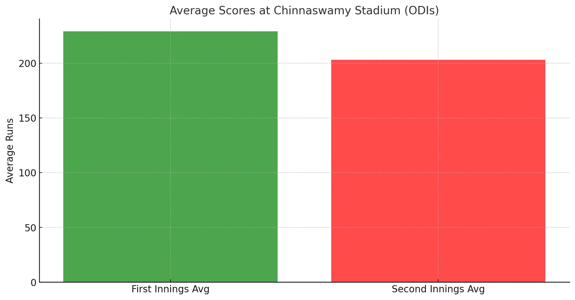 average score in odi at chinnaswamy