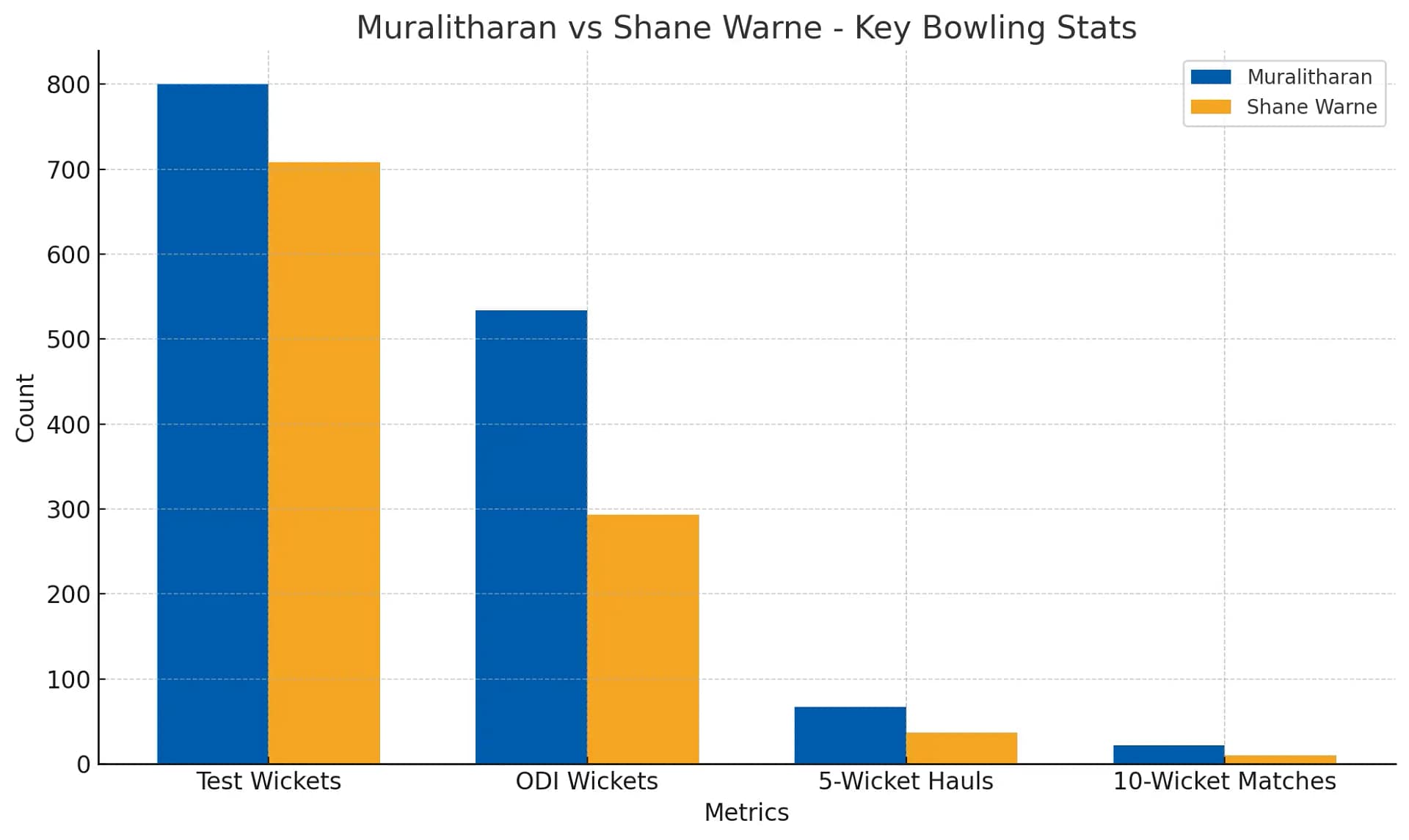 Muttiah Muralitharan vs Shane Warne Analysis and Comparison