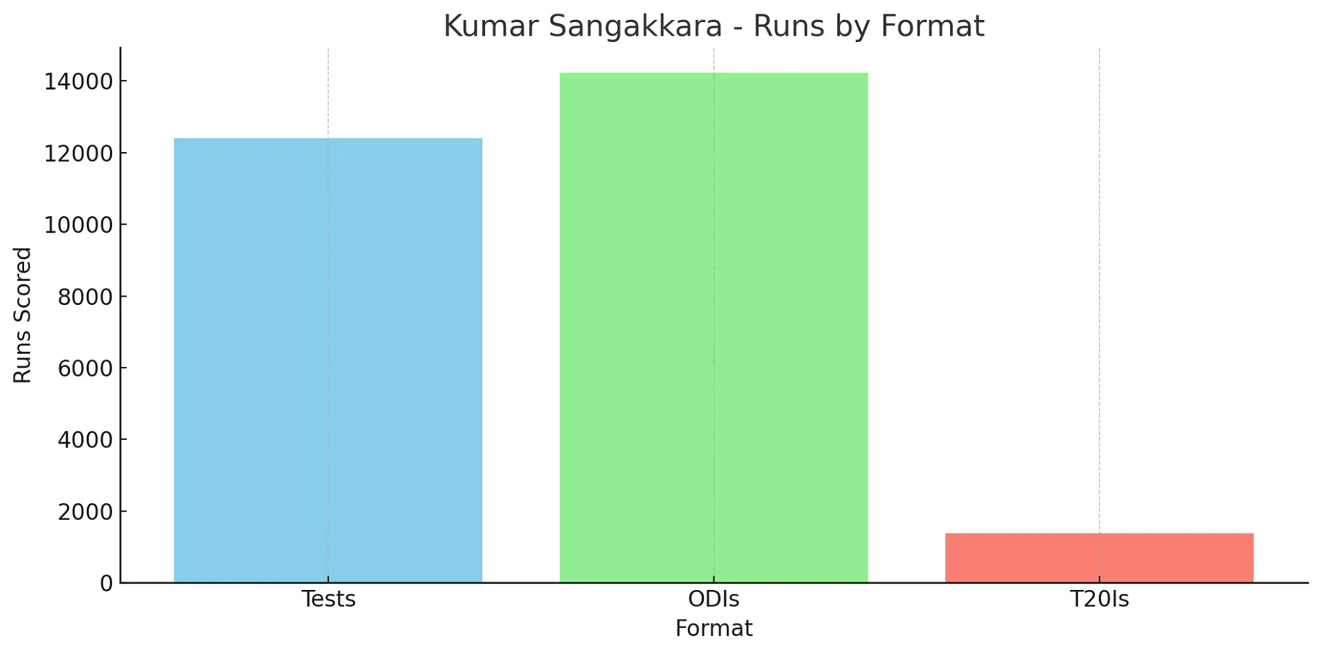 Kumar Sangakkara - Runs by format