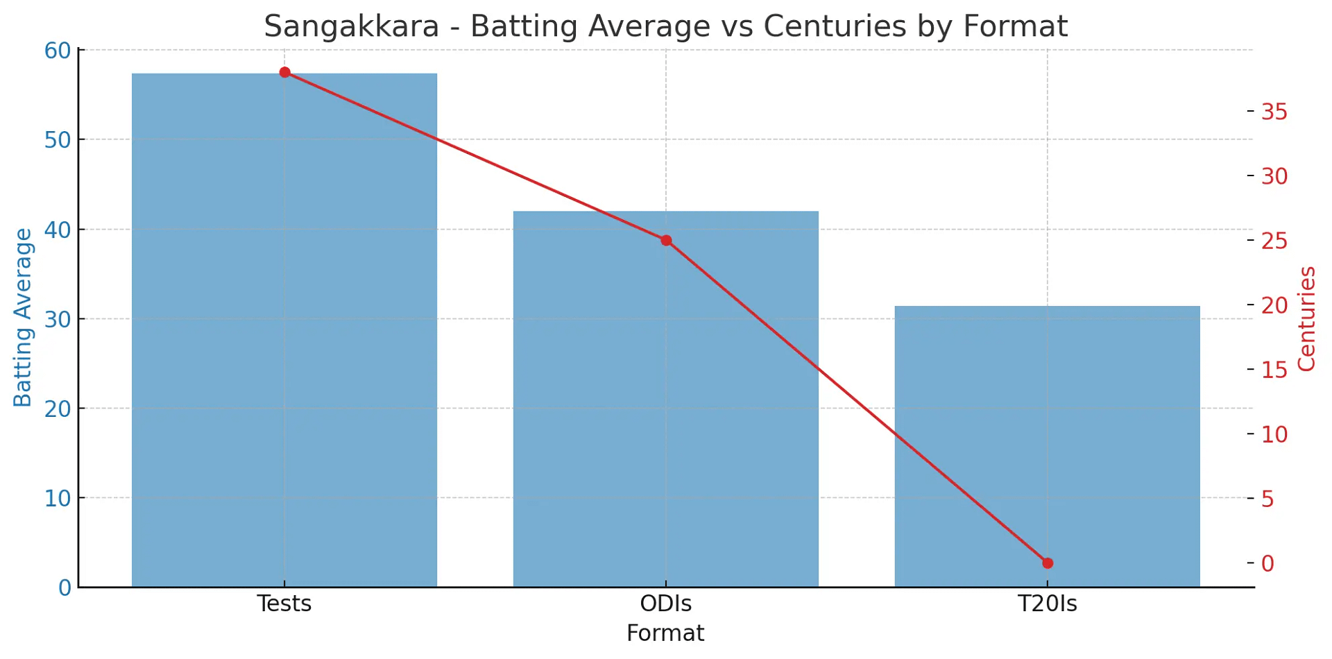 Kumar Sangakkara Sri Lanka Batting Average Centuries