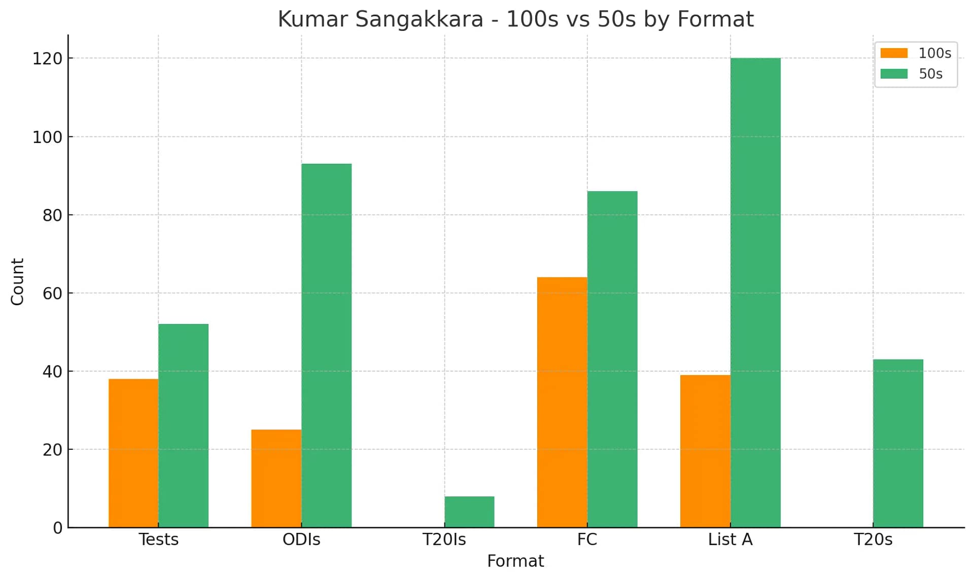 Kumar Sangakkara -100 vs 50 Comparison