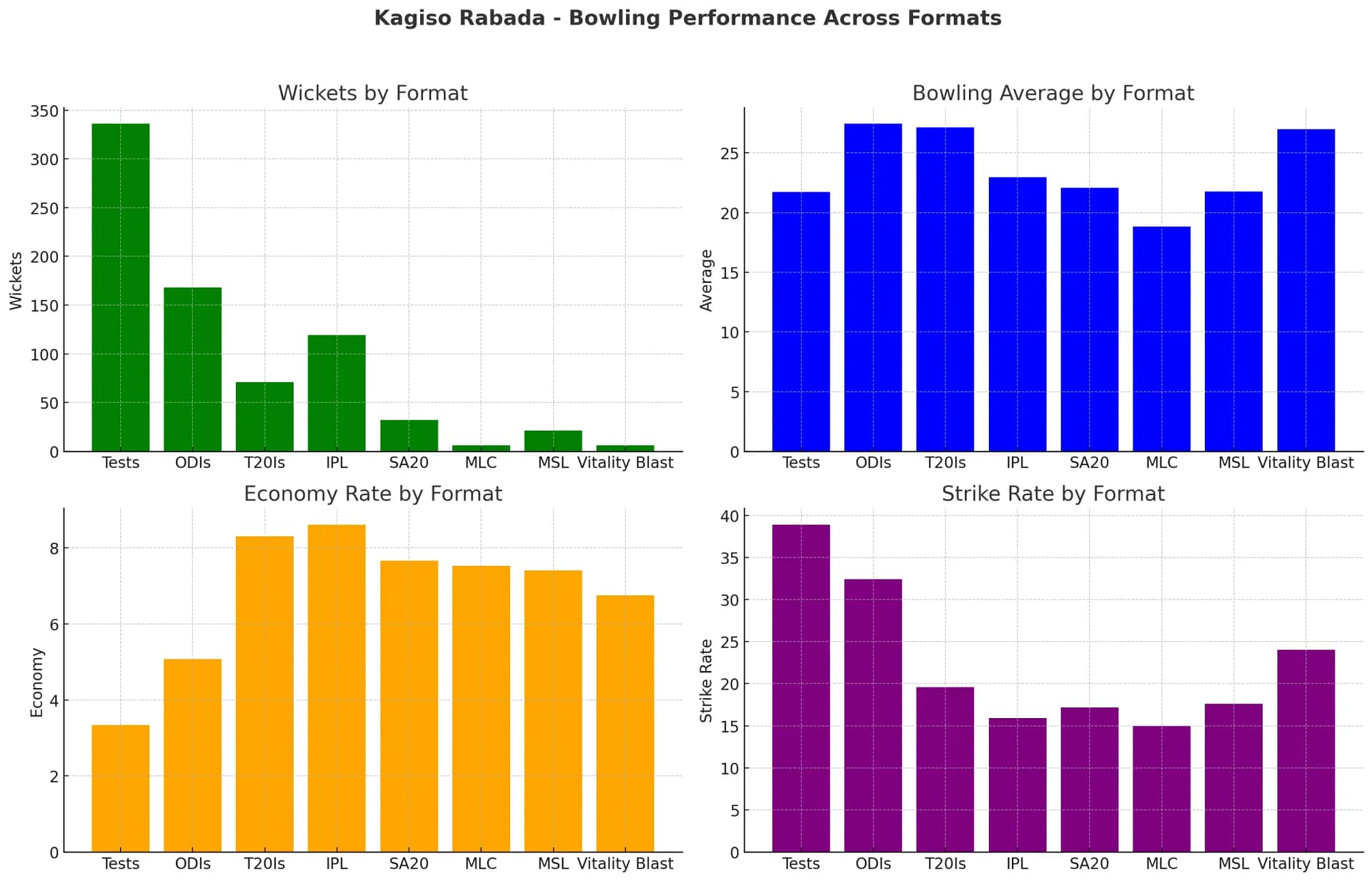 Kagiso Rabada's bowling performance across different formats: