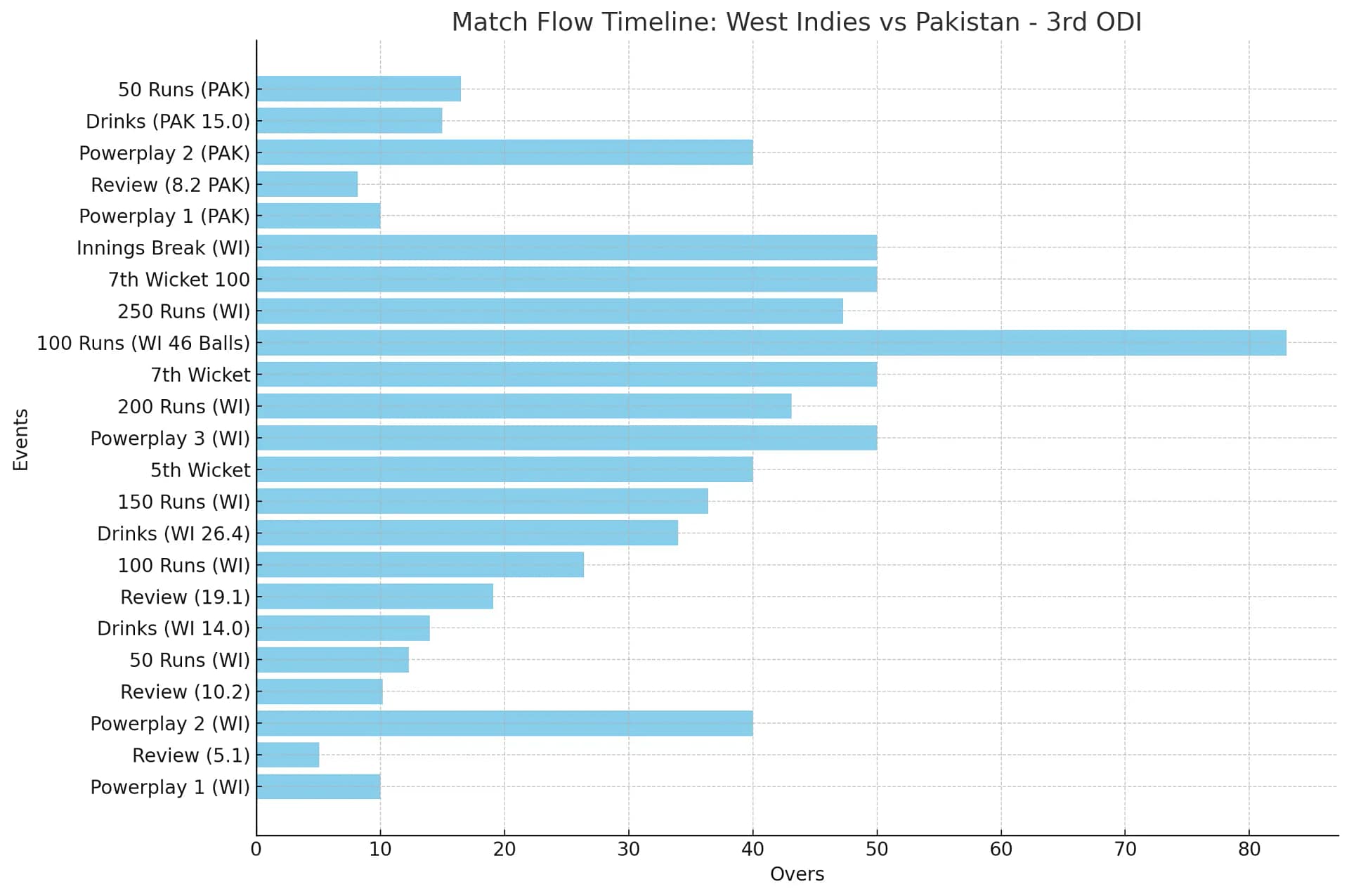 Match Flow Table of the WI vs Pak